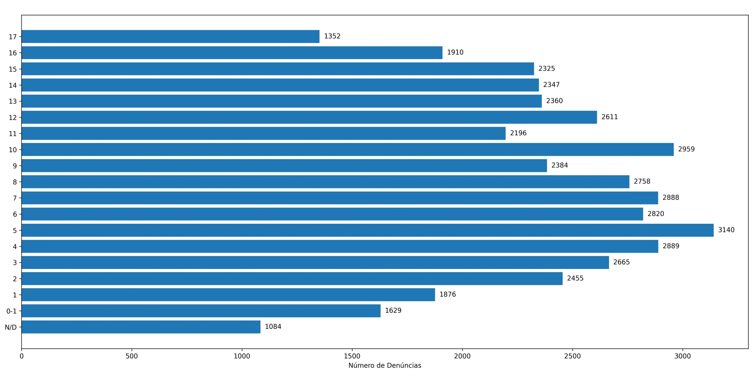 Gráfico de barras mostrando denúncias de violência contra crianças por faixa etária registradas no Disque 100 no Brasil